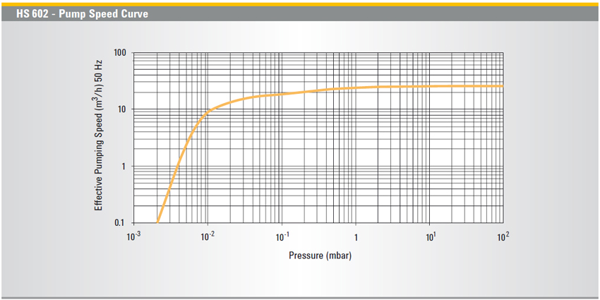 Agilent HS 602 Pumping Speed, 8499365R002